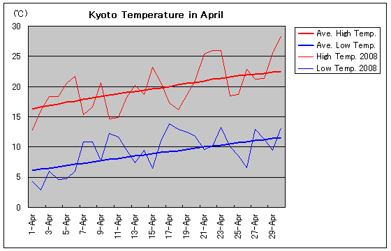 Temperature graph of Kyoto in April