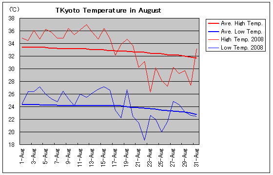 Temperature graph of Kyoto in August