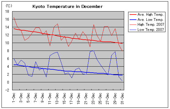Temperature graph of Kyoto in December
