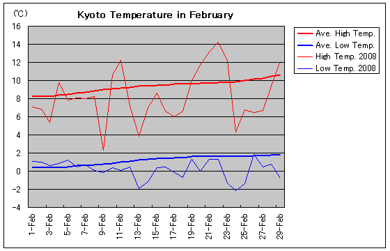 Temperature graph of Kyoto in February
