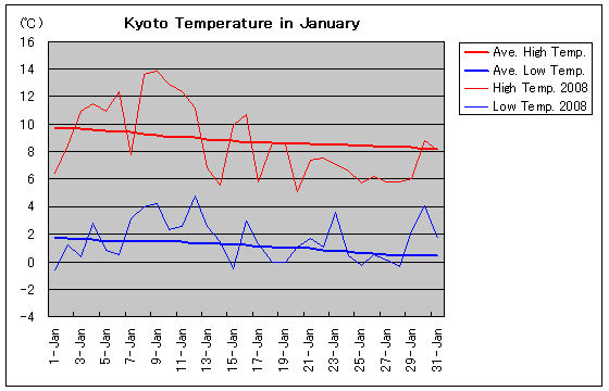 Temperature graph of Kyoto in January