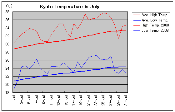 Temperature graph of Kyoto in July