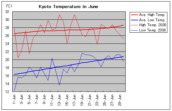Temperature graph of Kyoto in June