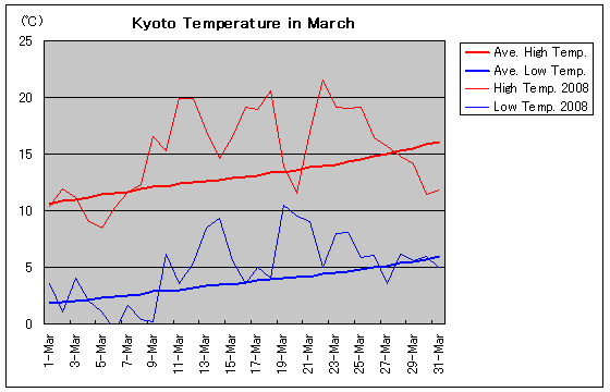 Temperature graph of Kyoto in March