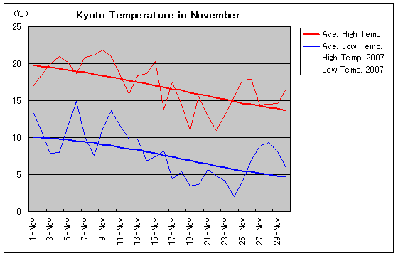 Temperature graph of Kyoto in November