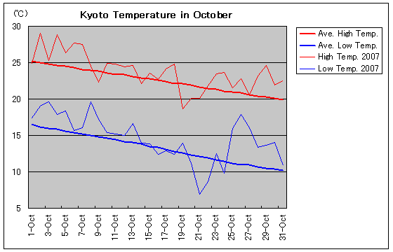 Temperature graph of Kyoto in October
