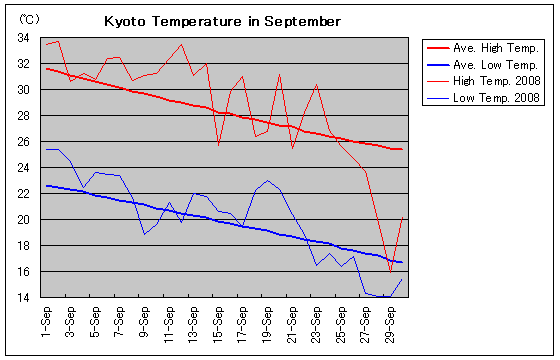 Temperature graph of Kyoto in September