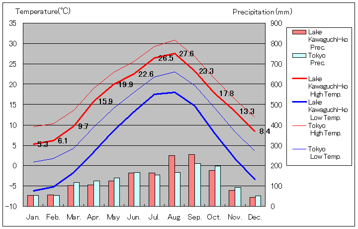 1981年から2010年まで30年間、河口湖 気温