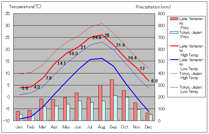 1981年から2010年まで30年間、山中湖 気温