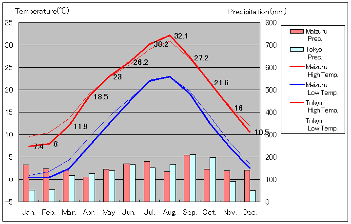 1981年から2010年まで30年間、舞鶴 気温