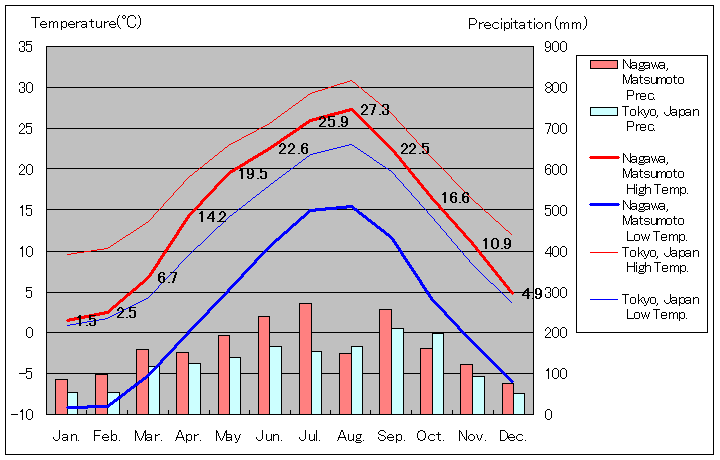 1981年から2010年まで30年間、松本市 奈川 気温