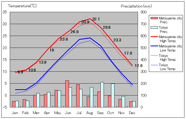 1981年から2010年まで30年間、松山市 気温