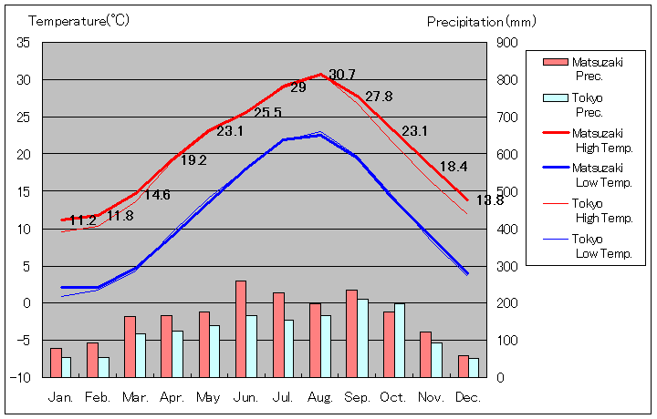 1981年から2010年まで30年間、松崎 気温