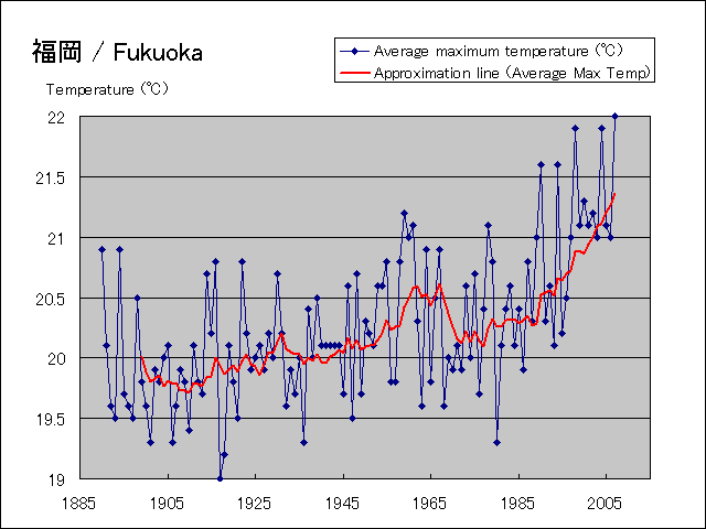 The average height temperature graph