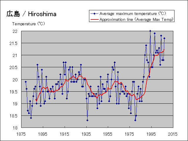 The average height temperature graph