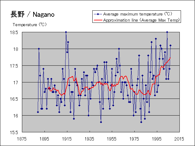 The average height temperature graph