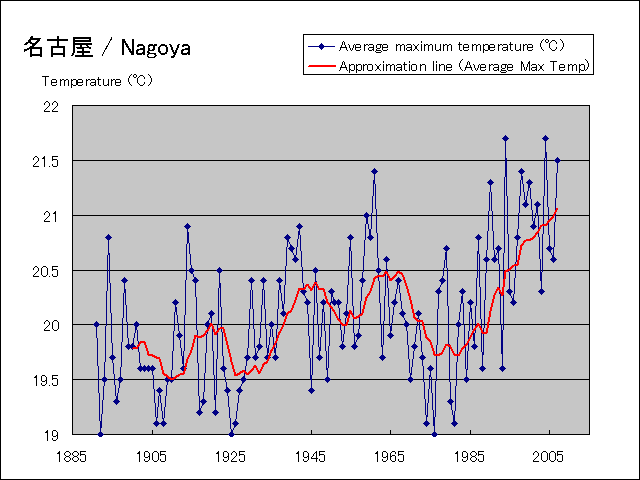 The average height temperature graph