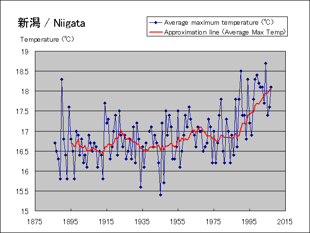 The average height temperature graph