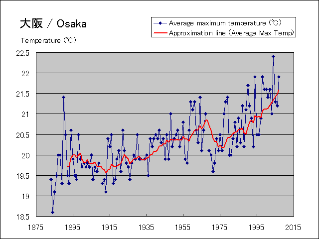 The average height temperature graph