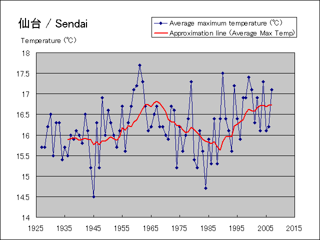 The average height temperature graph