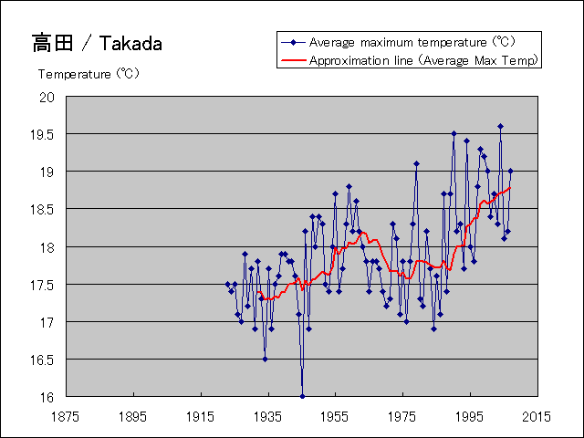 The average height temperature graph