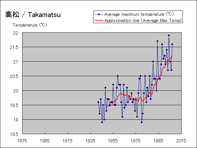 平均最高気温