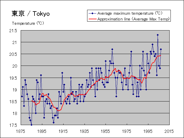 The average height temperature graph