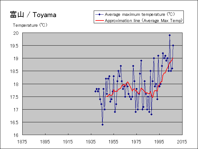 The average height temperature graph