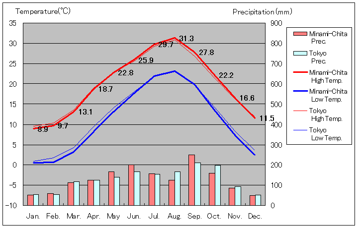 1981年から2010年まで30年間、南知多 気温
