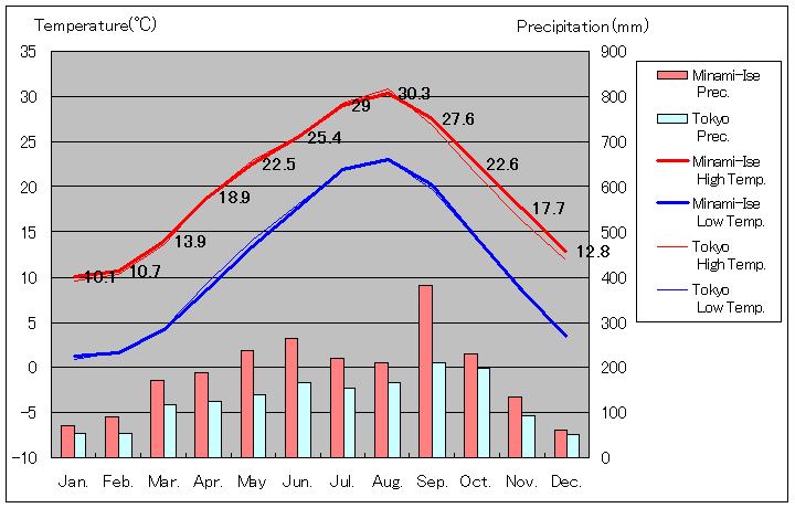 1981年から2010年まで30年間、南伊勢 気温