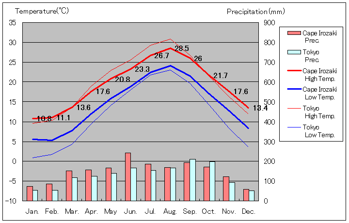 1981年から2010年まで30年間、伊豆 石廊崎 気温