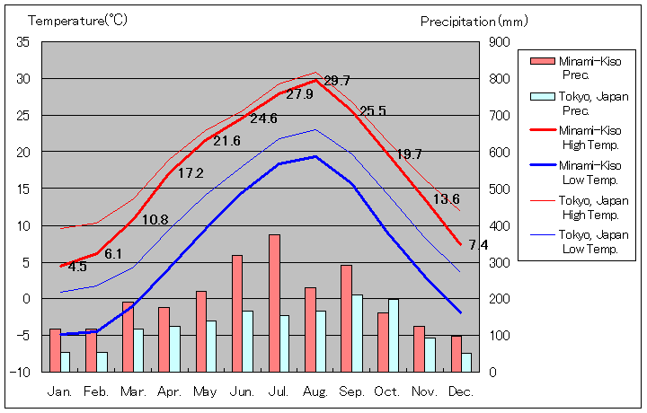 1981年から2010年まで30年間、南木曽 気温