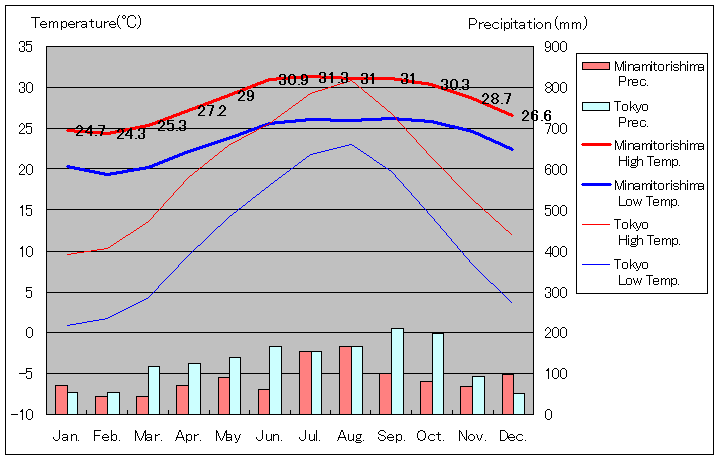 1981年から2010年まで30年間、南鳥島 気温