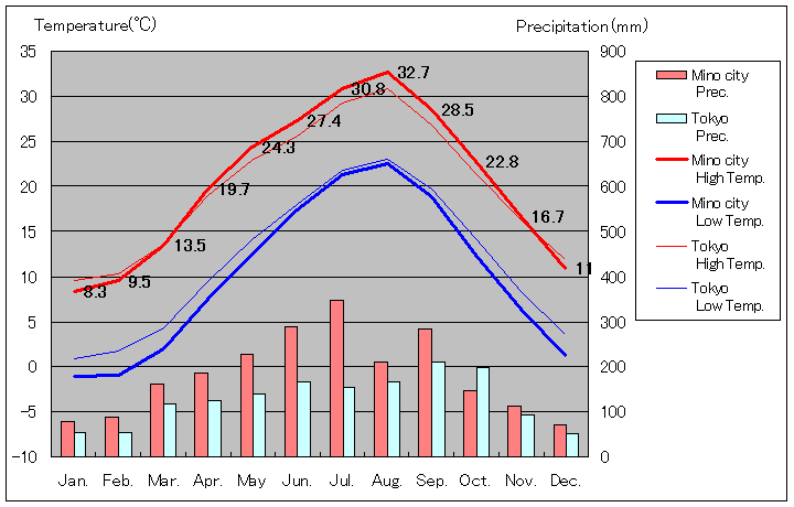 1981年から2010年まで30年間、美濃市 気温