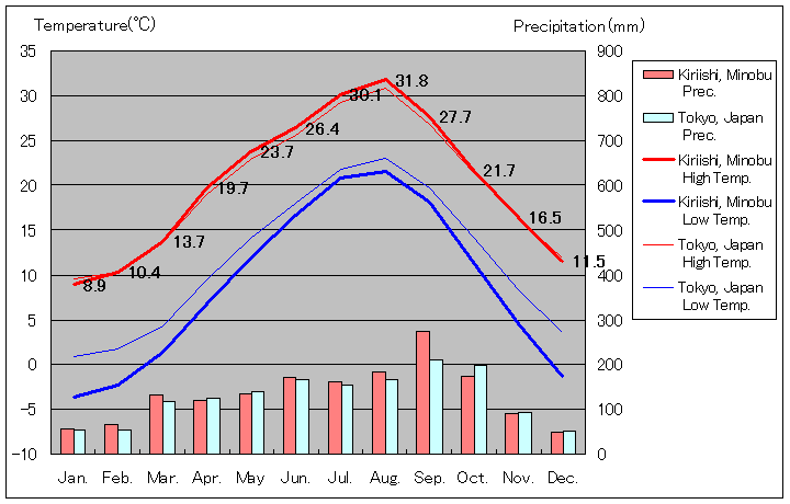 1981年から2010年まで30年間、身延町切石 気温