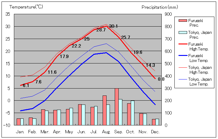 1981年から2010年まで30年間、身延町古関 気温