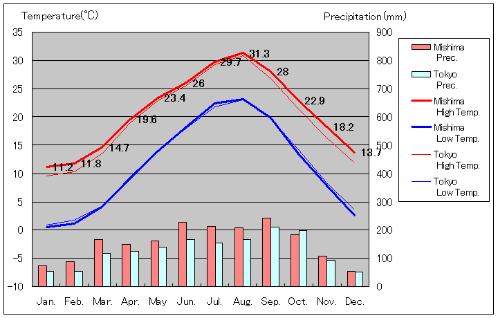 1981年から2010年まで30年間、三島 気温