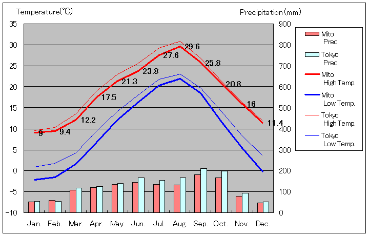 1981年から2010年まで30年間、水戸 気温