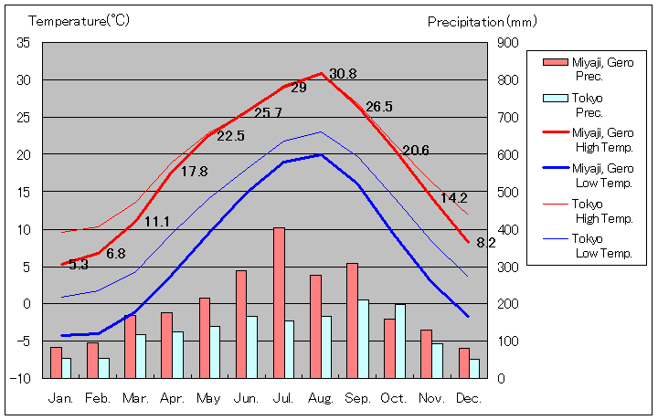 1981年から2010年まで30年間、下呂市宮地 気温
