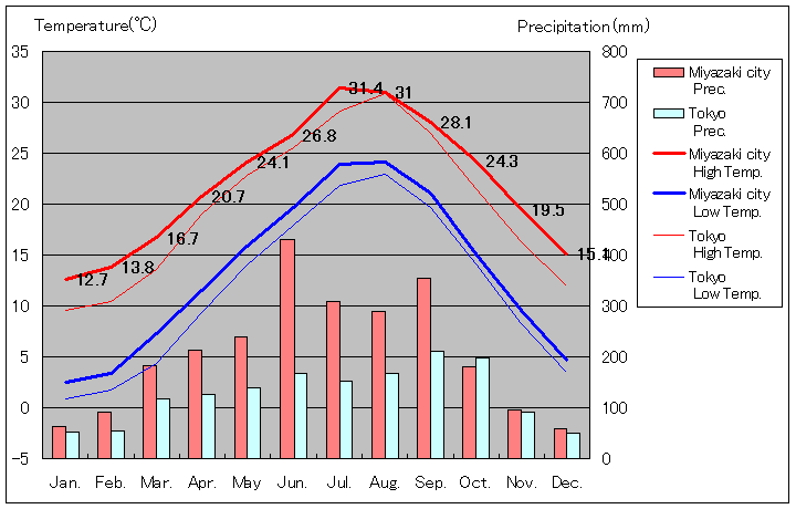 宮崎 天気 25 日間