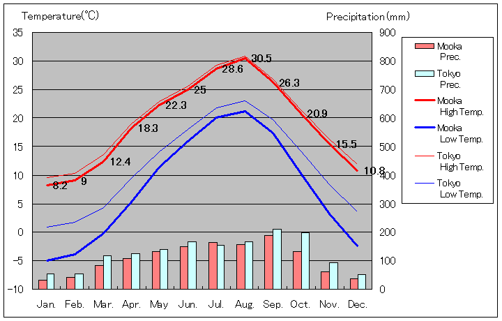 1981年から2010年まで30年間、真岡 気温