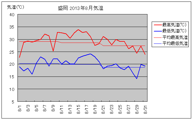 盛岡の8月の気温グラフ