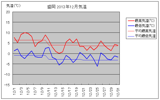 盛岡の12月の気温グラフ