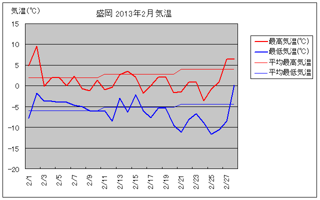 盛岡の2月の気温グラフ