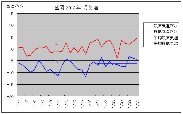 盛岡の1月の気温グラフ