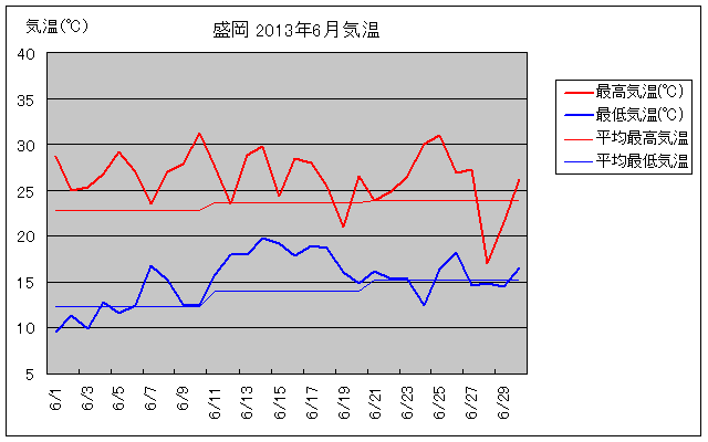 盛岡の6月の気温グラフ