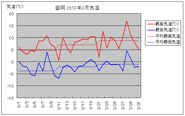 盛岡の3月の気温グラフ