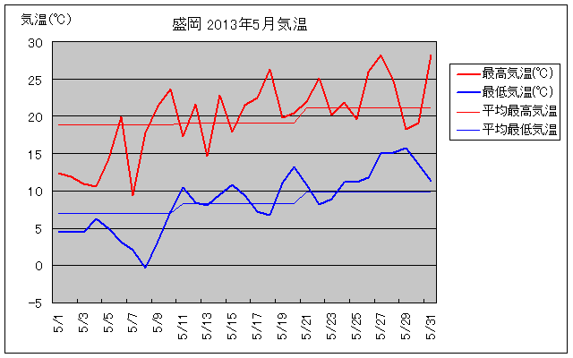 盛岡の5月の気温グラフ