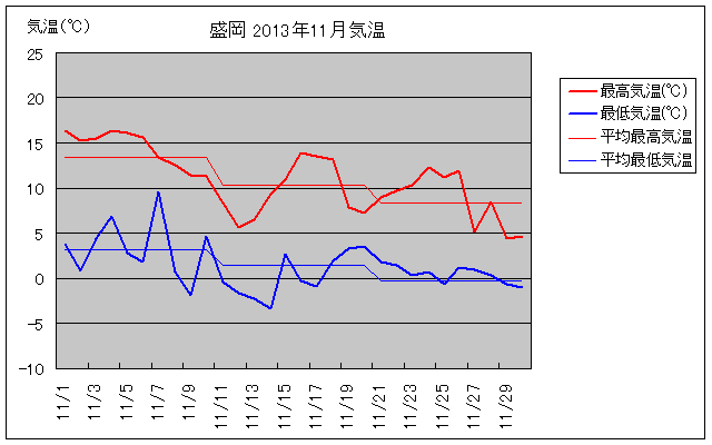 盛岡の11月の気温グラフ