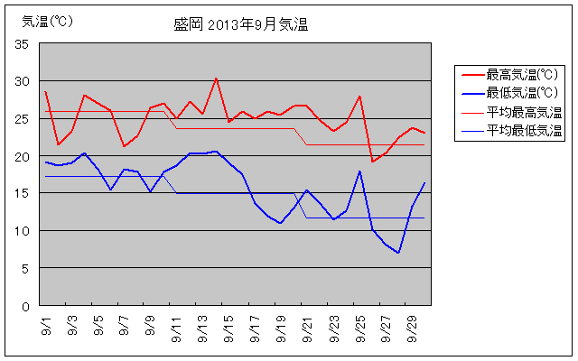 盛岡の9月の気温グラフ